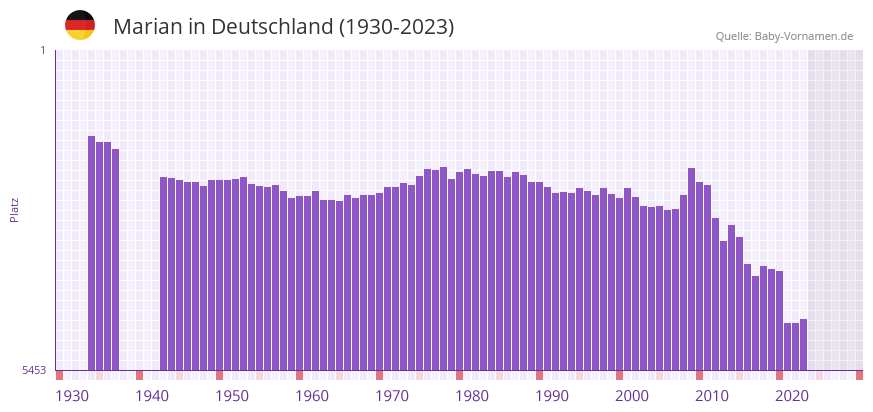 Marian in der Vornamen-Hitliste von Deutschland (1930-2023)