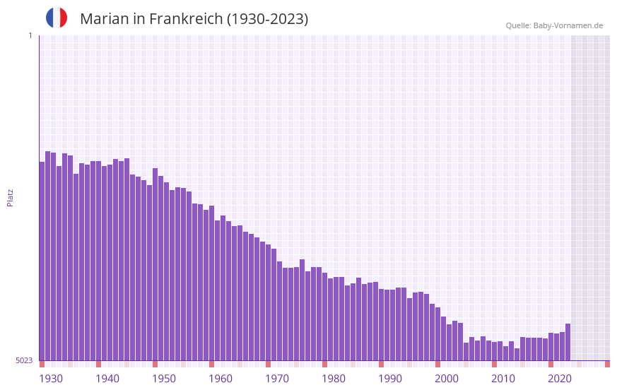 Marian in der Vornamen-Hitliste von Frankreich (1930-2023)