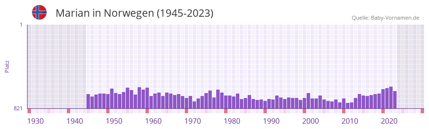 Marian in der Vornamen-Hitliste von Norwegen (1945-2023)