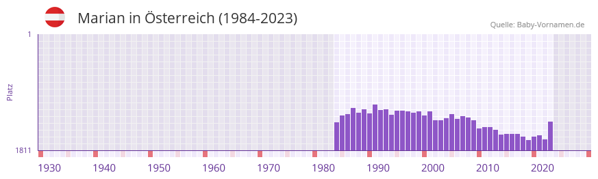 Marian in der Vornamen-Hitliste von sterreich (1984-2023)