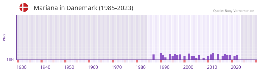 Mariana in der Vornamen-Hitliste von Dnemark (1985-2023)