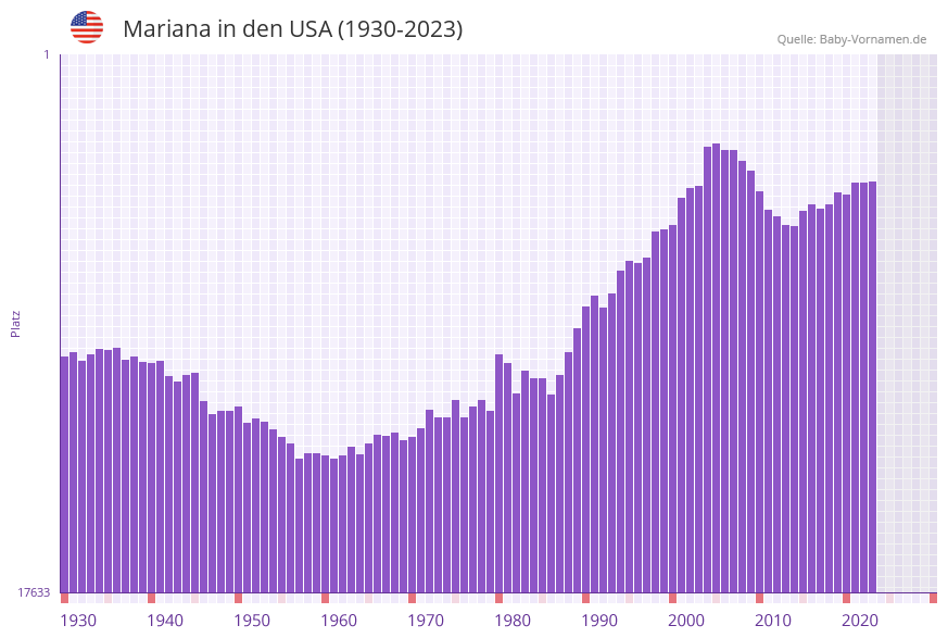 Mariana in der Vornamen-Hitliste von den USA (1930-2023)