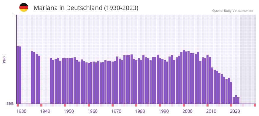 Mariana in der Vornamen-Hitliste von Deutschland (1930-2023)