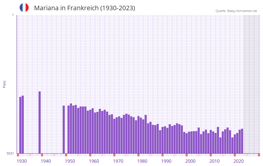 Mariana in der Vornamen-Hitliste von Frankreich (1930-2023)