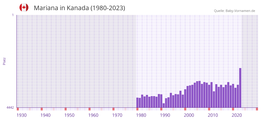 Mariana in der Vornamen-Hitliste von Kanada (1980-2023)