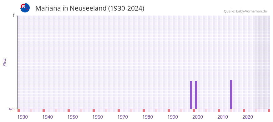 Mariana in der Vornamen-Hitliste von Neuseeland (1930-2024)