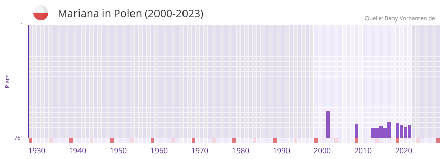 Mariana in der Vornamen-Hitliste von Polen (2000-2023)