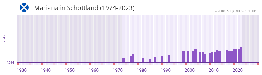 Mariana in der Vornamen-Hitliste von Schottland (1974-2023)