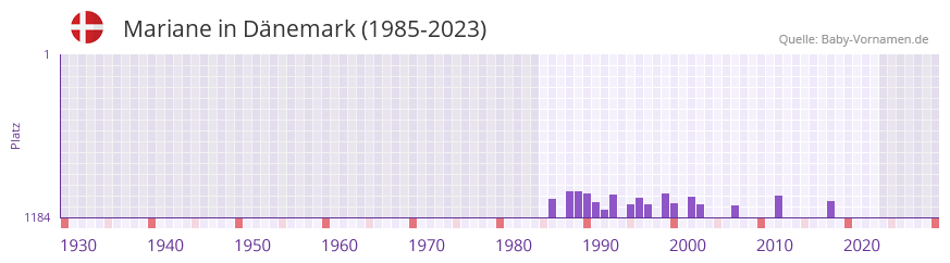 Mariane in der Vornamen-Hitliste von Dnemark (1985-2023)