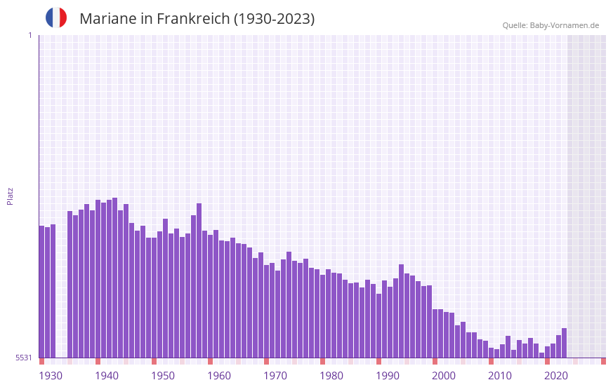 Mariane in der Vornamen-Hitliste von Frankreich (1930-2023)