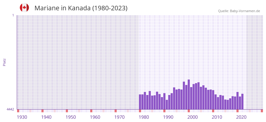 Mariane in der Vornamen-Hitliste von Kanada (1980-2023)