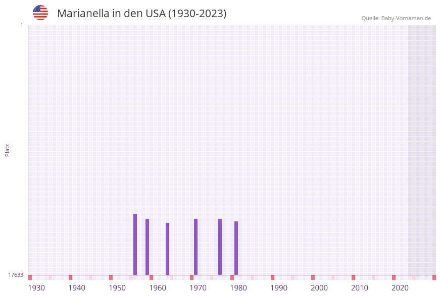 Marianella in der Vornamen-Hitliste von den USA (1930-2023)