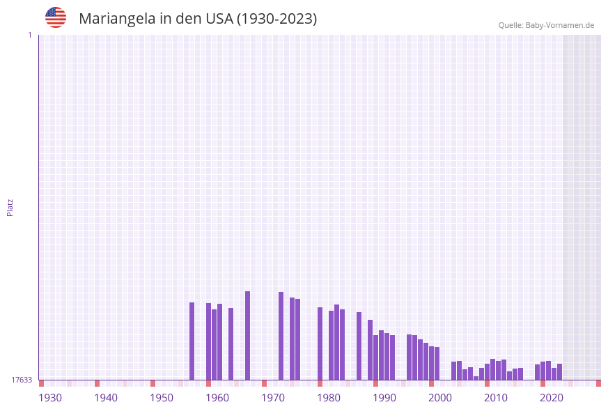 Mariangela in der Vornamen-Hitliste von den USA (1930-2023)