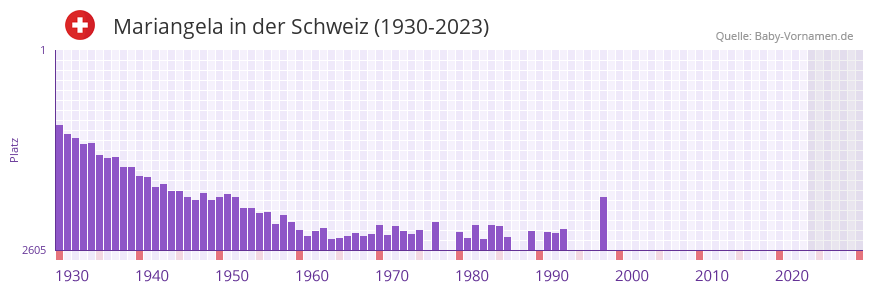 Mariangela in der Vornamen-Hitliste von der Schweiz (1930-2023)