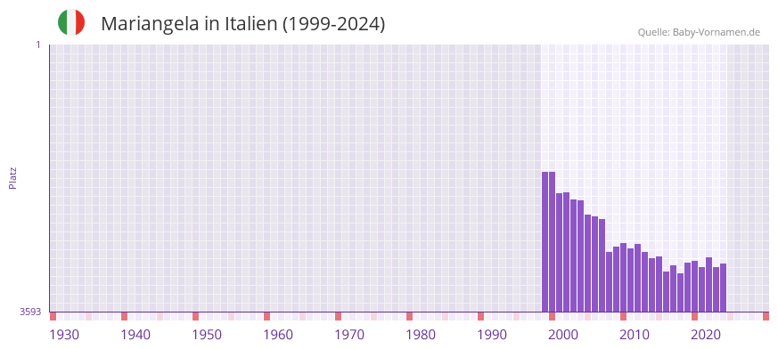 Mariangela in der Vornamen-Hitliste von Italien (1999-2024)