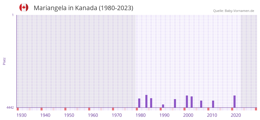 Mariangela in der Vornamen-Hitliste von Kanada (1980-2023)