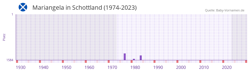 Mariangela in der Vornamen-Hitliste von Schottland (1974-2023)