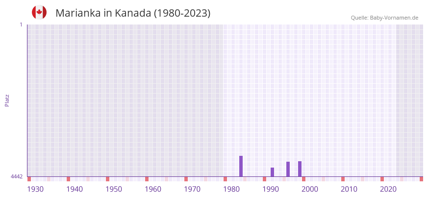 Marianka in der Vornamen-Hitliste von Kanada (1980-2023)