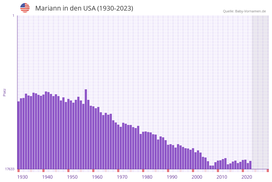 Mariann in der Vornamen-Hitliste von den USA (1930-2023)