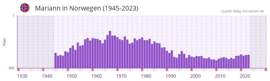 Mariann in der Vornamen-Hitliste von Norwegen (1945-2023)