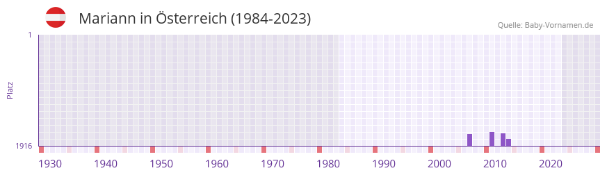 Mariann in der Vornamen-Hitliste von sterreich (1984-2023)