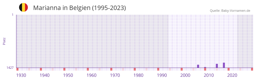 Marianna in der Vornamen-Hitliste von Belgien (1995-2023) Marianna in der Vornamen-Hitliste von Belgien (1995-2023)