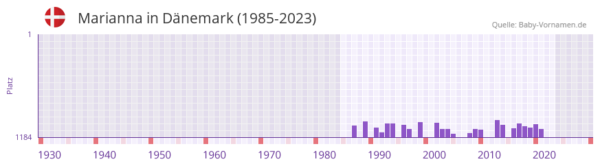 Marianna in der Vornamen-Hitliste von Dänemark (1985-2023) Marianna in der Vornamen-Hitliste von Dänemark (1985-2023)