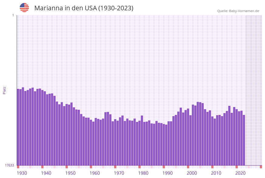 Marianna in der Vornamen-Hitliste von den USA (1930-2023) Marianna in der Vornamen-Hitliste von den USA (1930-2023)