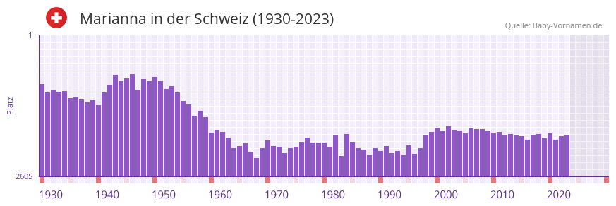 Marianna in der Vornamen-Hitliste von der Schweiz (1930-2023) Marianna in der Vornamen-Hitliste von der Schweiz (1930-2023)