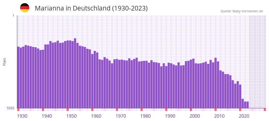 Marianna in der Vornamen-Hitliste von Deutschland (1930-2023) Marianna in der Vornamen-Hitliste von Deutschland (1930-2023)
