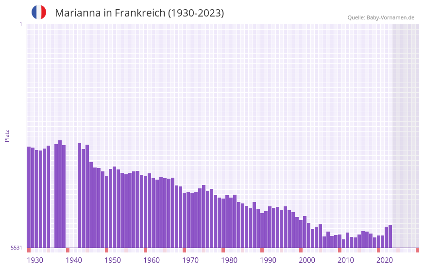 Marianna in der Vornamen-Hitliste von Frankreich (1930-2023) Marianna in der Vornamen-Hitliste von Frankreich (1930-2023)