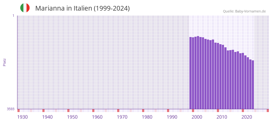 Marianna in der Vornamen-Hitliste von Italien (1999-2024)