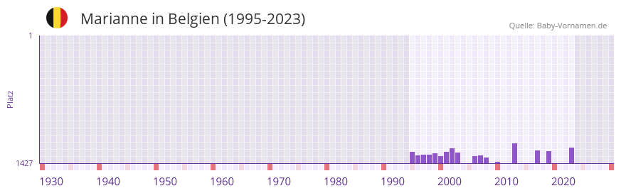 Marianne in der Vornamen-Hitliste von Belgien (1995-2023) Marianne in der Vornamen-Hitliste von Belgien (1995-2023)