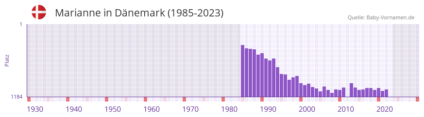 Marianne in der Vornamen-Hitliste von Dänemark (1985-2023) Marianne in der Vornamen-Hitliste von Dänemark (1985-2023)