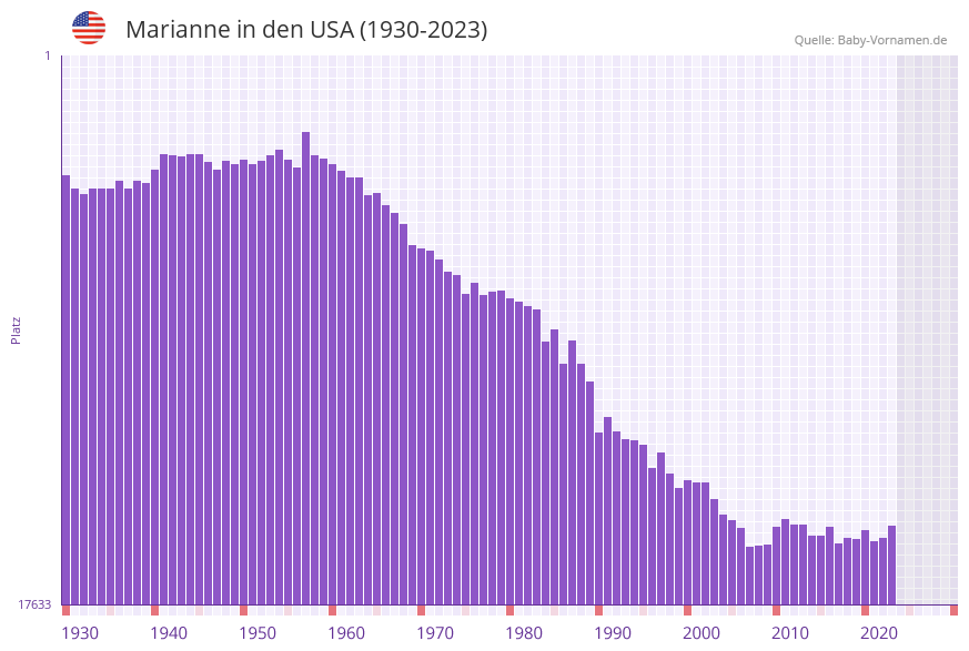 Marianne in der Vornamen-Hitliste von den USA (1930-2023) Marianne in der Vornamen-Hitliste von den USA (1930-2023)