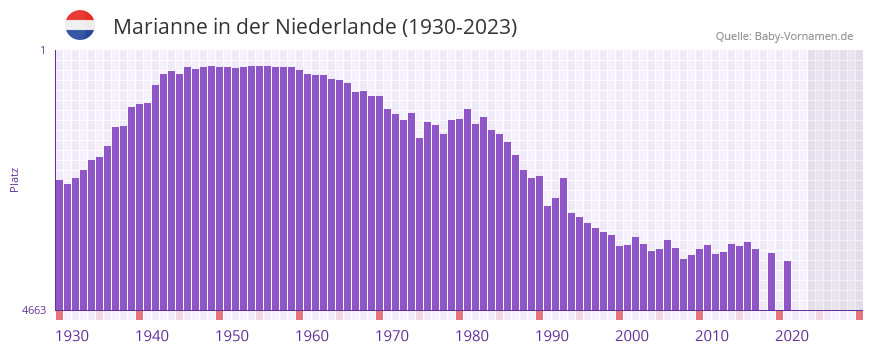 Marianne in der Vornamen-Hitliste von der Niederlande (1930-2023) Marianne in der Vornamen-Hitliste von der Niederlande (1930-2023)
