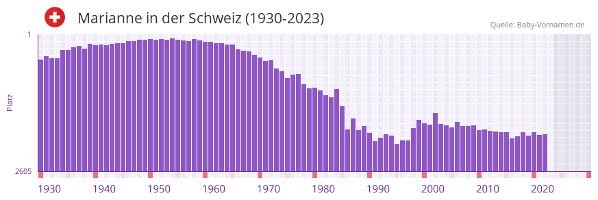 Marianne in der Vornamen-Hitliste von der Schweiz (1930-2023) Marianne in der Vornamen-Hitliste von der Schweiz (1930-2023)