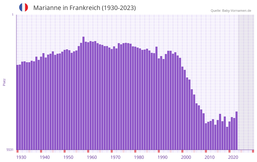 Marianne in der Vornamen-Hitliste von Frankreich (1930-2023) Marianne in der Vornamen-Hitliste von Frankreich (1930-2023)