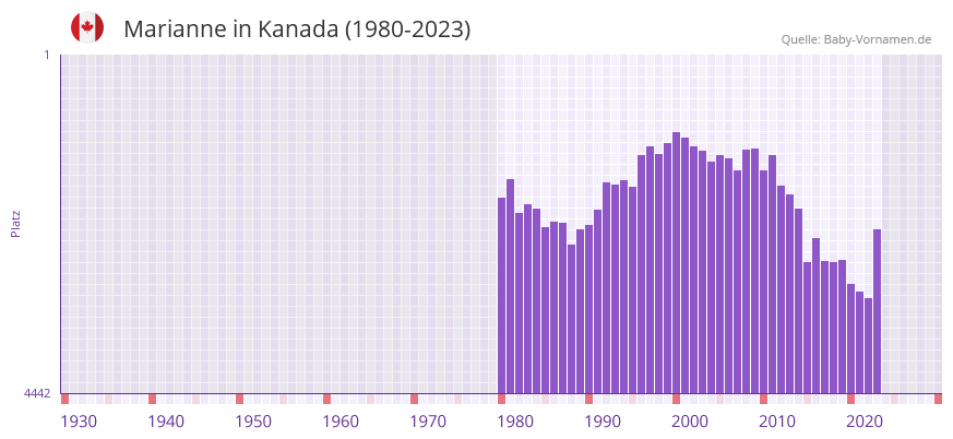 Marianne in der Vornamen-Hitliste von Kanada (1980-2023) Marianne in der Vornamen-Hitliste von Kanada (1980-2023)