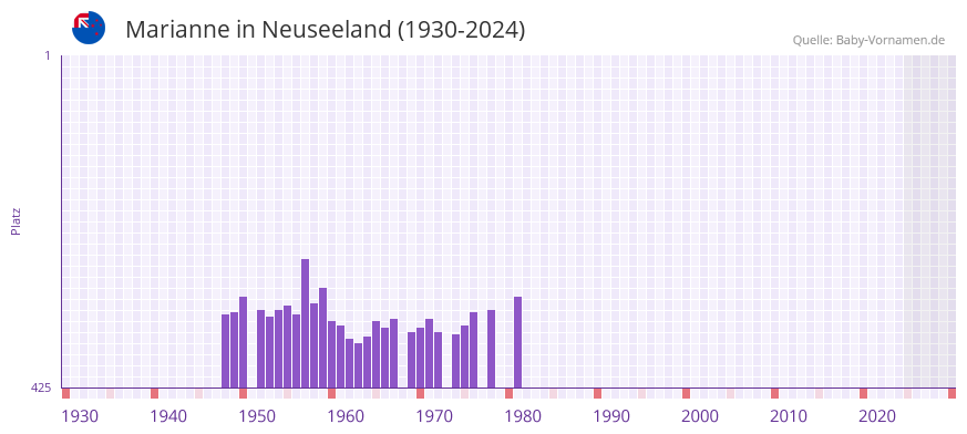 Marianne in der Vornamen-Hitliste von Neuseeland (1930-2024)