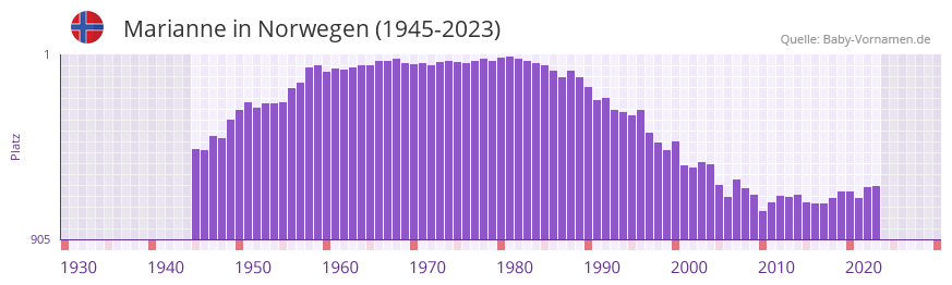 Marianne in der Vornamen-Hitliste von Norwegen (1945-2023) Marianne in der Vornamen-Hitliste von Norwegen (1945-2023)