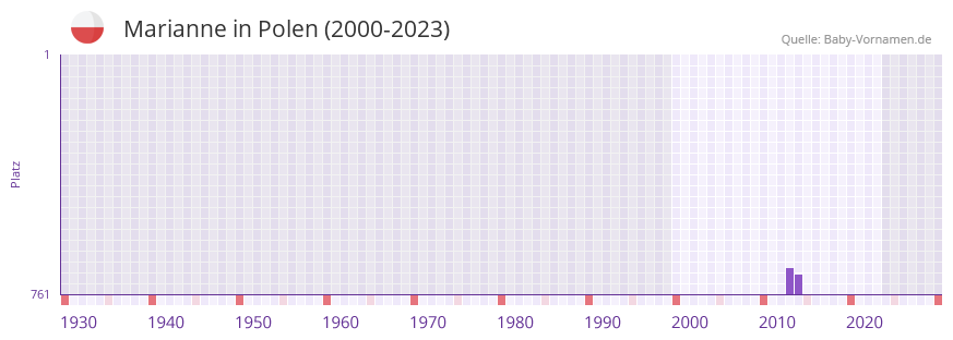 Marianne in der Vornamen-Hitliste von Polen (2000-2023) Marianne in der Vornamen-Hitliste von Polen (2000-2023)