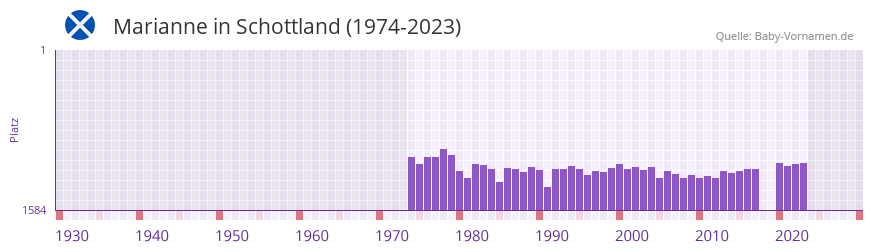 Marianne in der Vornamen-Hitliste von Schottland (1974-2023) Marianne in der Vornamen-Hitliste von Schottland (1974-2023)