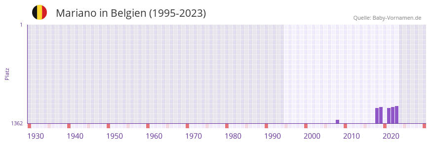 Mariano in der Vornamen-Hitliste von Belgien (1995-2023)