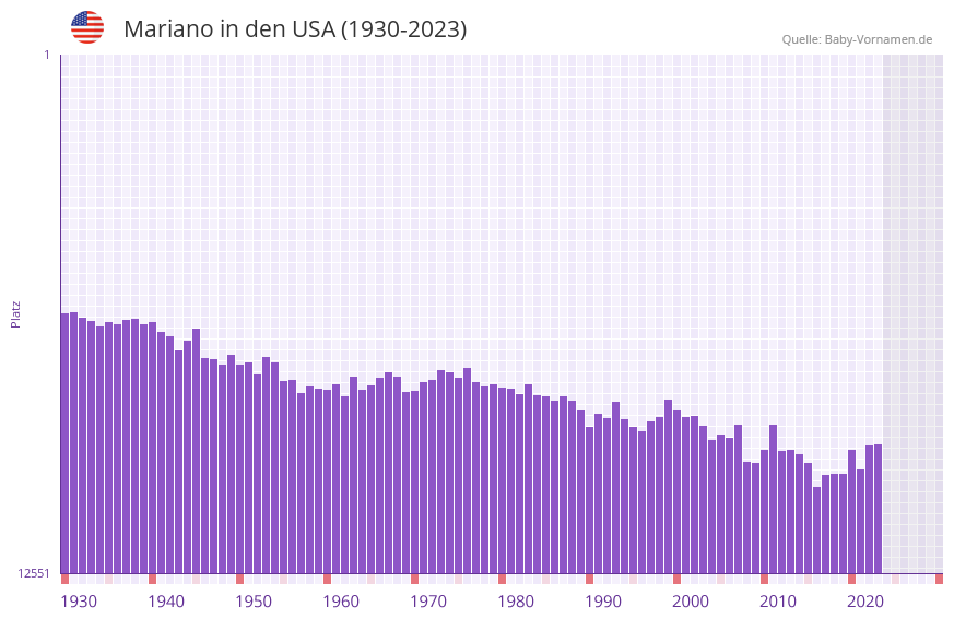 Mariano in der Vornamen-Hitliste von den USA (1930-2023)