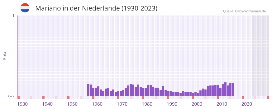 Mariano in der Vornamen-Hitliste von der Niederlande (1930-2023)