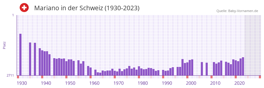 Mariano in der Vornamen-Hitliste von der Schweiz (1930-2023)