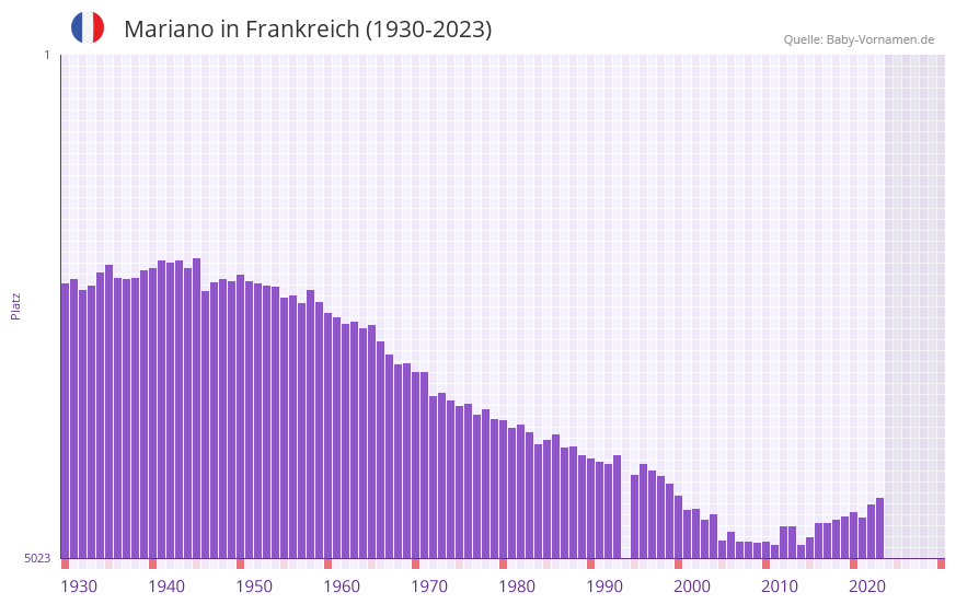 Mariano in der Vornamen-Hitliste von Frankreich (1930-2023)