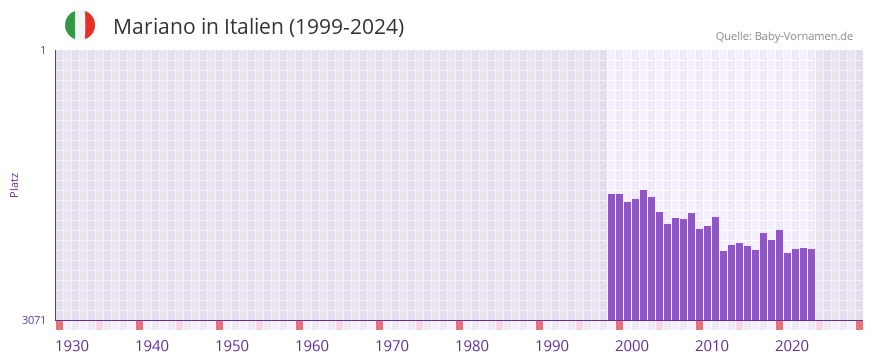 Mariano in der Vornamen-Hitliste von Italien (1999-2024)