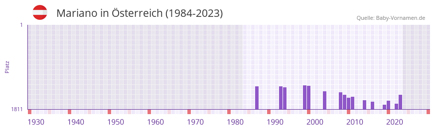 Mariano in der Vornamen-Hitliste von sterreich (1984-2023)